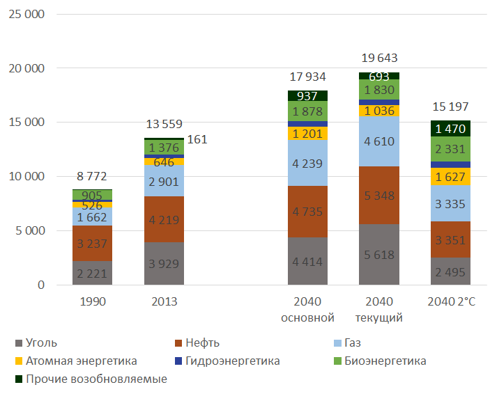 Рисунок 4. Потребление первичной энергии по источникам в 1990, 2013 и 2040 годах в трёх вариантах прогноза Международного энергетического агентства. Все значения в млн тнэ.